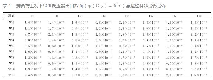 火电厂SCR脱硝系统故障分析及处理措施