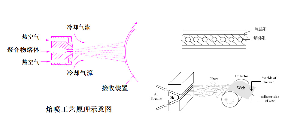 熔喷工艺原理示意图